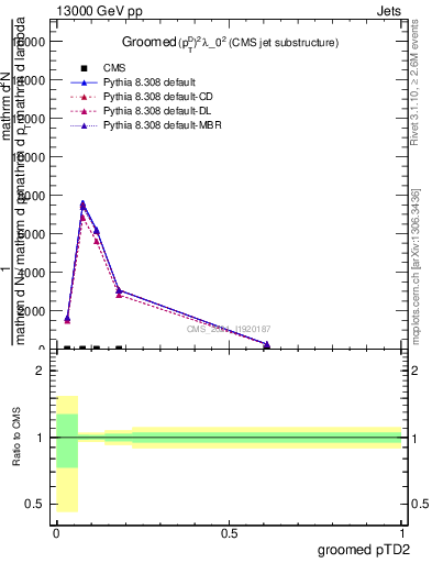 Plot of j.ptd2.g in 13000 GeV pp collisions