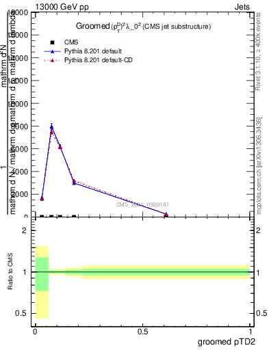 Plot of j.ptd2.g in 13000 GeV pp collisions