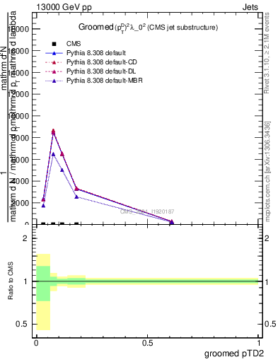 Plot of j.ptd2.g in 13000 GeV pp collisions