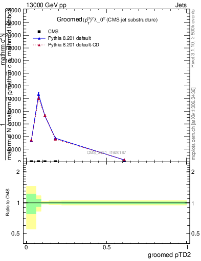 Plot of j.ptd2.g in 13000 GeV pp collisions