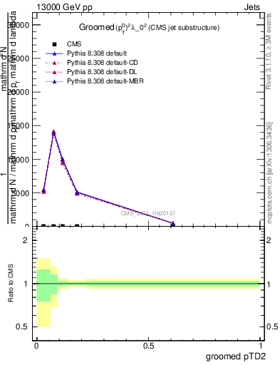 Plot of j.ptd2.g in 13000 GeV pp collisions