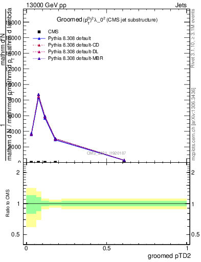 Plot of j.ptd2.g in 13000 GeV pp collisions