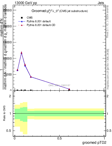 Plot of j.ptd2.g in 13000 GeV pp collisions