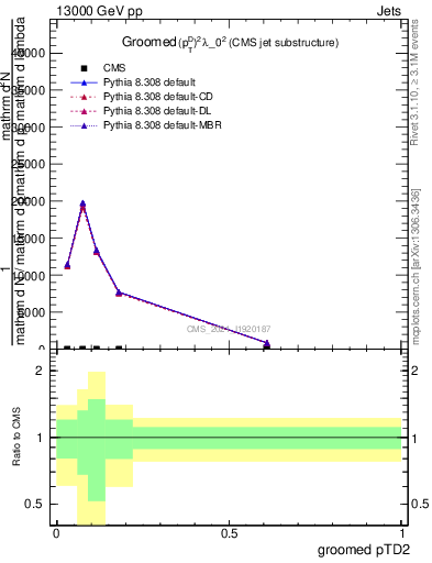 Plot of j.ptd2.g in 13000 GeV pp collisions