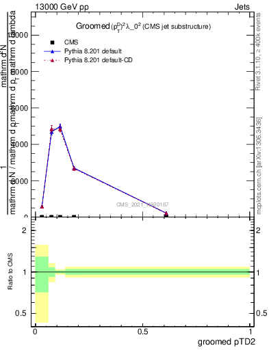 Plot of j.ptd2.g in 13000 GeV pp collisions