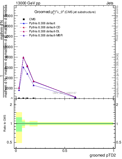 Plot of j.ptd2.g in 13000 GeV pp collisions