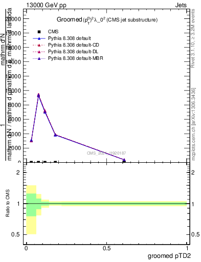 Plot of j.ptd2.g in 13000 GeV pp collisions