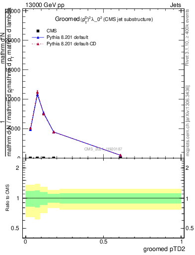 Plot of j.ptd2.g in 13000 GeV pp collisions