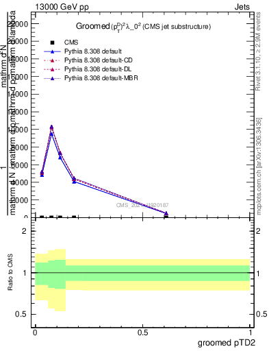 Plot of j.ptd2.g in 13000 GeV pp collisions