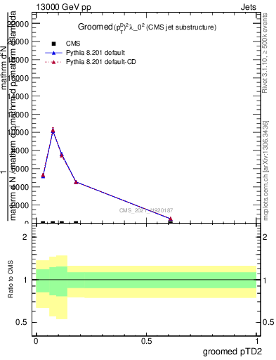 Plot of j.ptd2.g in 13000 GeV pp collisions