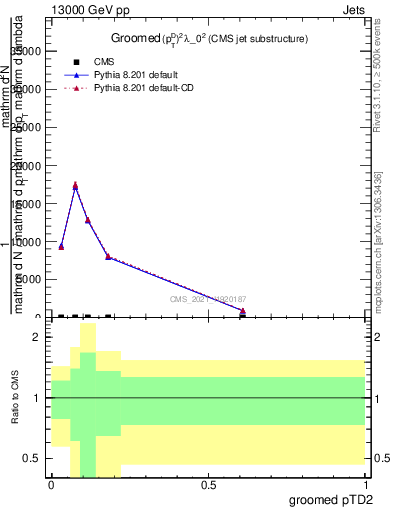 Plot of j.ptd2.g in 13000 GeV pp collisions