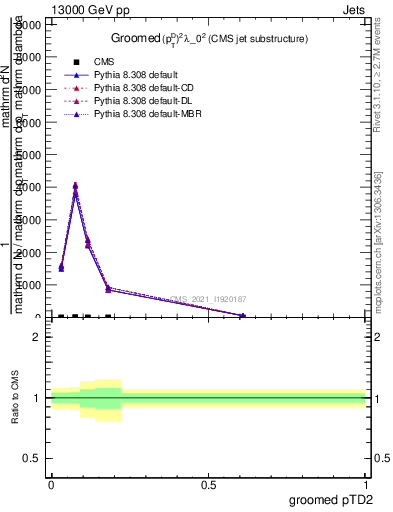 Plot of j.ptd2.g in 13000 GeV pp collisions