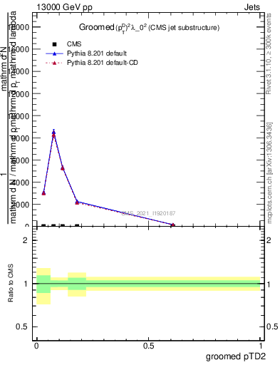 Plot of j.ptd2.g in 13000 GeV pp collisions