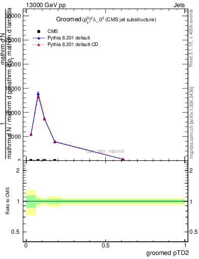 Plot of j.ptd2.g in 13000 GeV pp collisions