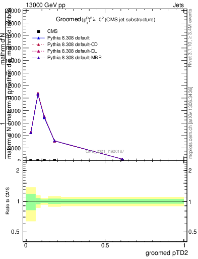 Plot of j.ptd2.g in 13000 GeV pp collisions