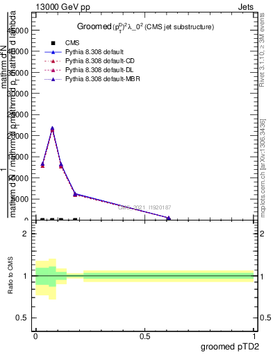 Plot of j.ptd2.g in 13000 GeV pp collisions