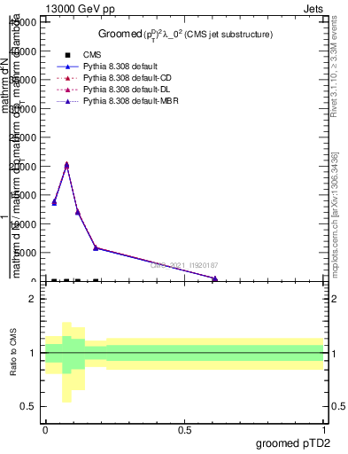 Plot of j.ptd2.g in 13000 GeV pp collisions