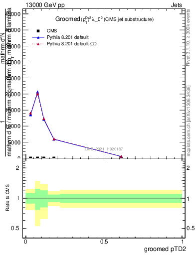 Plot of j.ptd2.g in 13000 GeV pp collisions