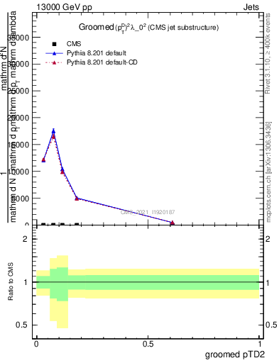 Plot of j.ptd2.g in 13000 GeV pp collisions