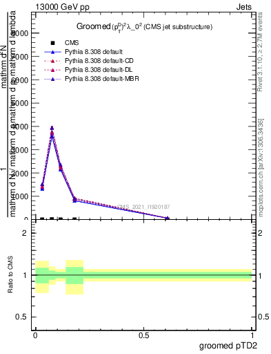 Plot of j.ptd2.g in 13000 GeV pp collisions