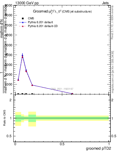 Plot of j.ptd2.g in 13000 GeV pp collisions