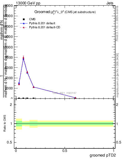 Plot of j.ptd2.g in 13000 GeV pp collisions