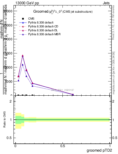 Plot of j.ptd2.g in 13000 GeV pp collisions