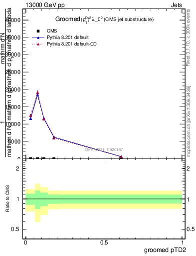 Plot of j.ptd2.g in 13000 GeV pp collisions