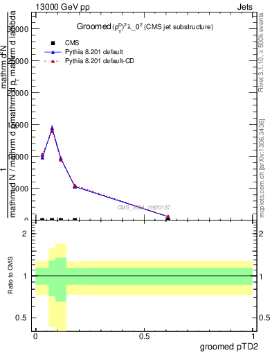 Plot of j.ptd2.g in 13000 GeV pp collisions