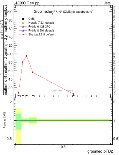 Plot of j.ptd2.g in 13000 GeV pp collisions