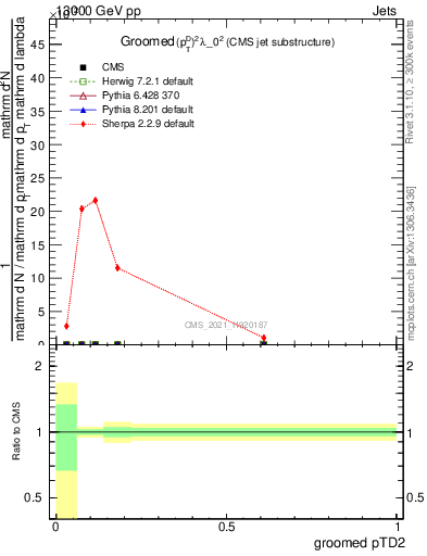 Plot of j.ptd2.g in 13000 GeV pp collisions