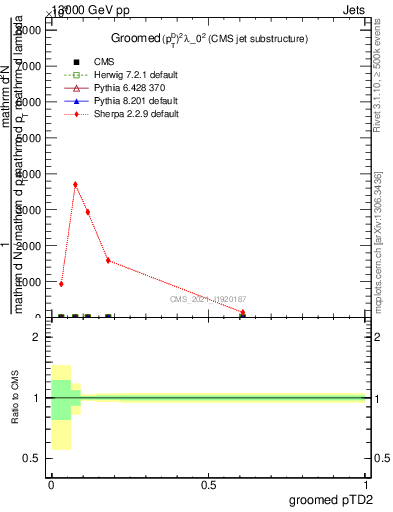 Plot of j.ptd2.g in 13000 GeV pp collisions