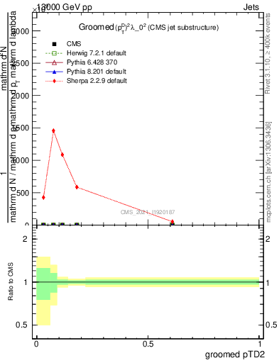 Plot of j.ptd2.g in 13000 GeV pp collisions