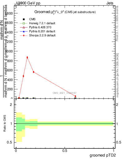 Plot of j.ptd2.g in 13000 GeV pp collisions