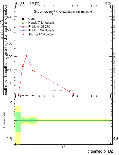 Plot of j.ptd2.g in 13000 GeV pp collisions