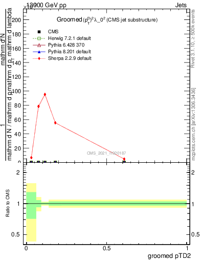 Plot of j.ptd2.g in 13000 GeV pp collisions