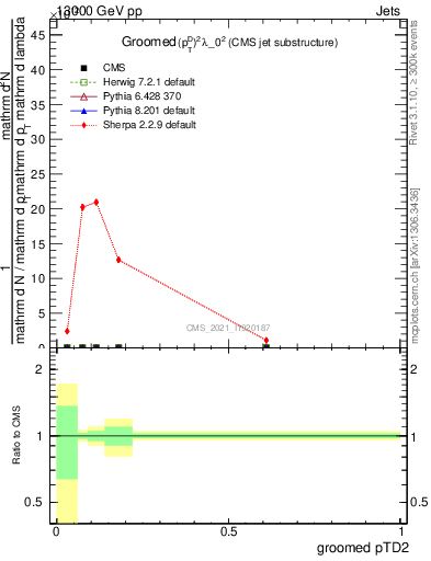 Plot of j.ptd2.g in 13000 GeV pp collisions