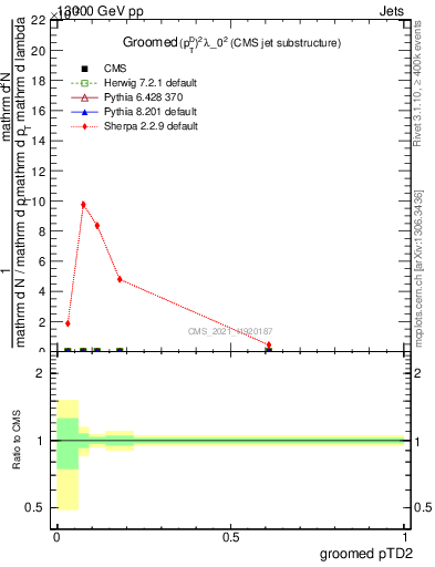 Plot of j.ptd2.g in 13000 GeV pp collisions