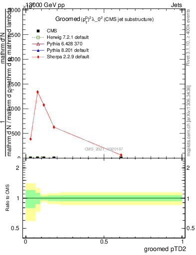 Plot of j.ptd2.g in 13000 GeV pp collisions