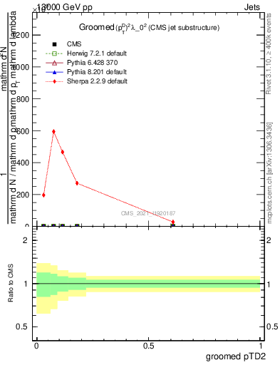 Plot of j.ptd2.g in 13000 GeV pp collisions