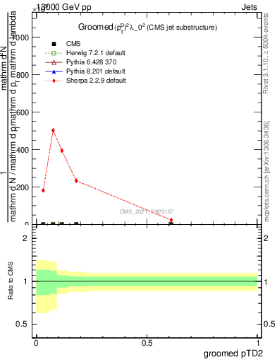 Plot of j.ptd2.g in 13000 GeV pp collisions