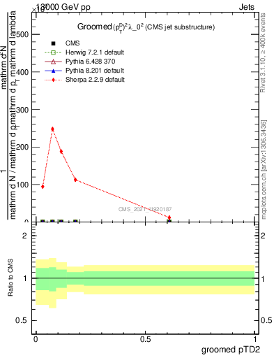 Plot of j.ptd2.g in 13000 GeV pp collisions