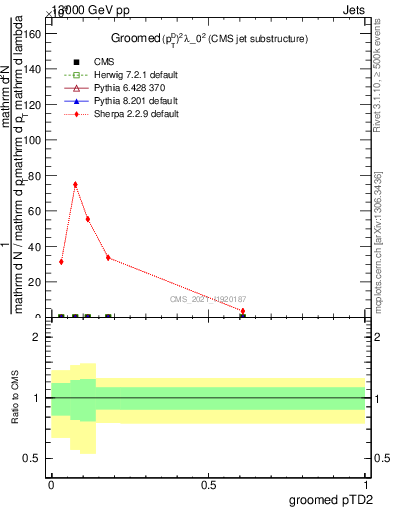 Plot of j.ptd2.g in 13000 GeV pp collisions