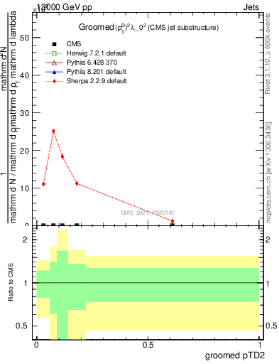 Plot of j.ptd2.g in 13000 GeV pp collisions