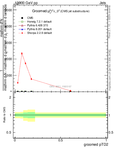 Plot of j.ptd2.g in 13000 GeV pp collisions