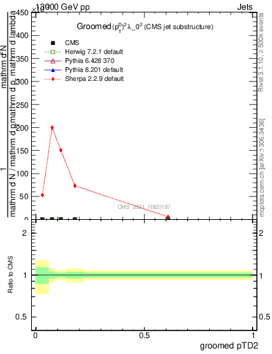 Plot of j.ptd2.g in 13000 GeV pp collisions