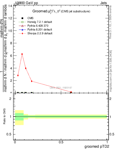 Plot of j.ptd2.g in 13000 GeV pp collisions