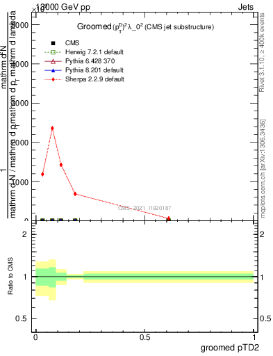 Plot of j.ptd2.g in 13000 GeV pp collisions