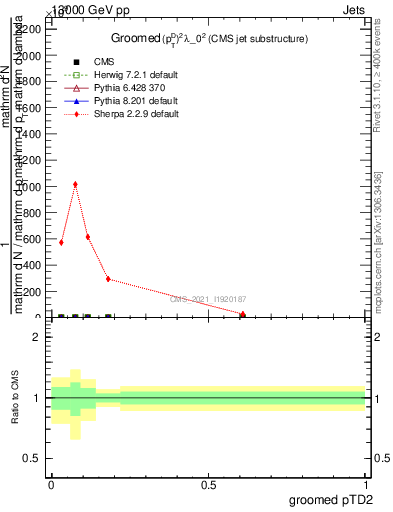 Plot of j.ptd2.g in 13000 GeV pp collisions