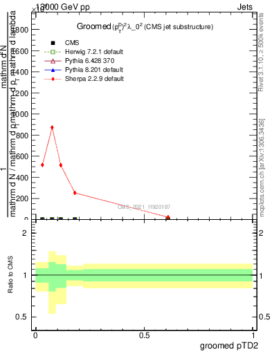 Plot of j.ptd2.g in 13000 GeV pp collisions